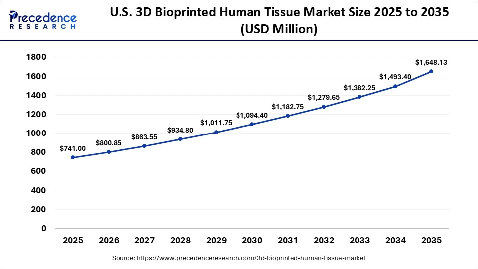 U.S. 3D Bioprinted Human Tissue Market Size 2025 to 2035