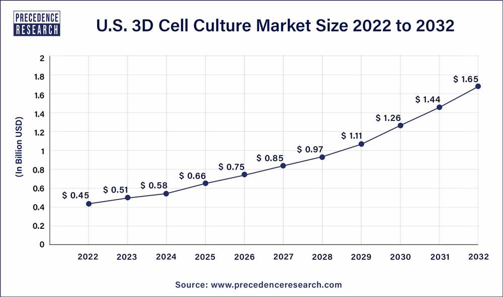 U.S. 3D Cell Culture Market Size 2023 To 2032