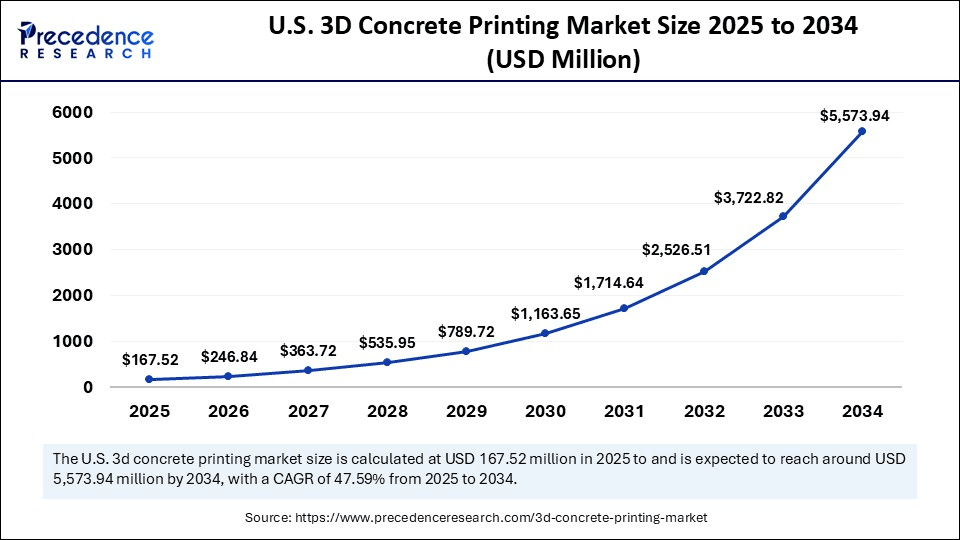 U.S. 3D Concrete Printing Market Size 2025 to 2034