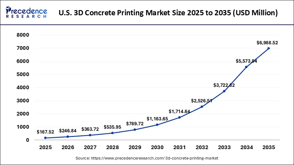 U.S. 3D Concrete Printing Market Size 2026 to 2035