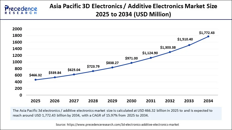 U.S. 3D Electronics / Additive Electronics Market Size 2025 to 2034