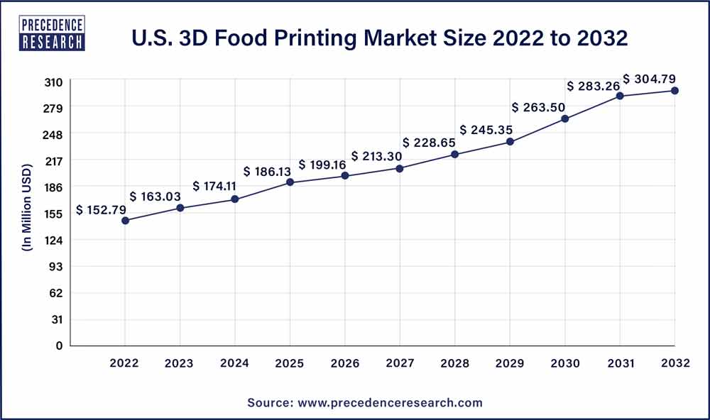 U.S. 3D Food Printing Market Size 2023 To 2032