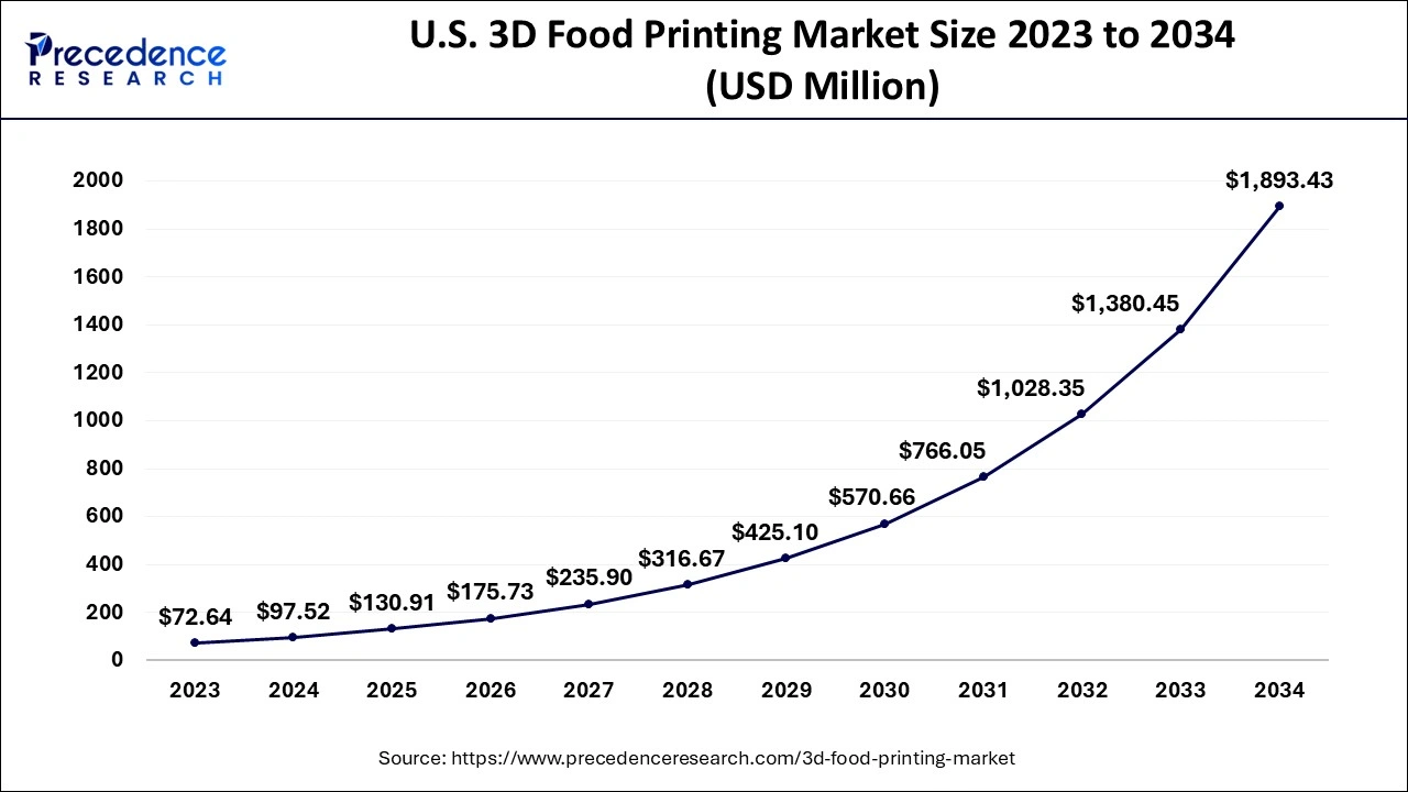 U.S. 3D Food Printing Market Size 2024 To 2034
