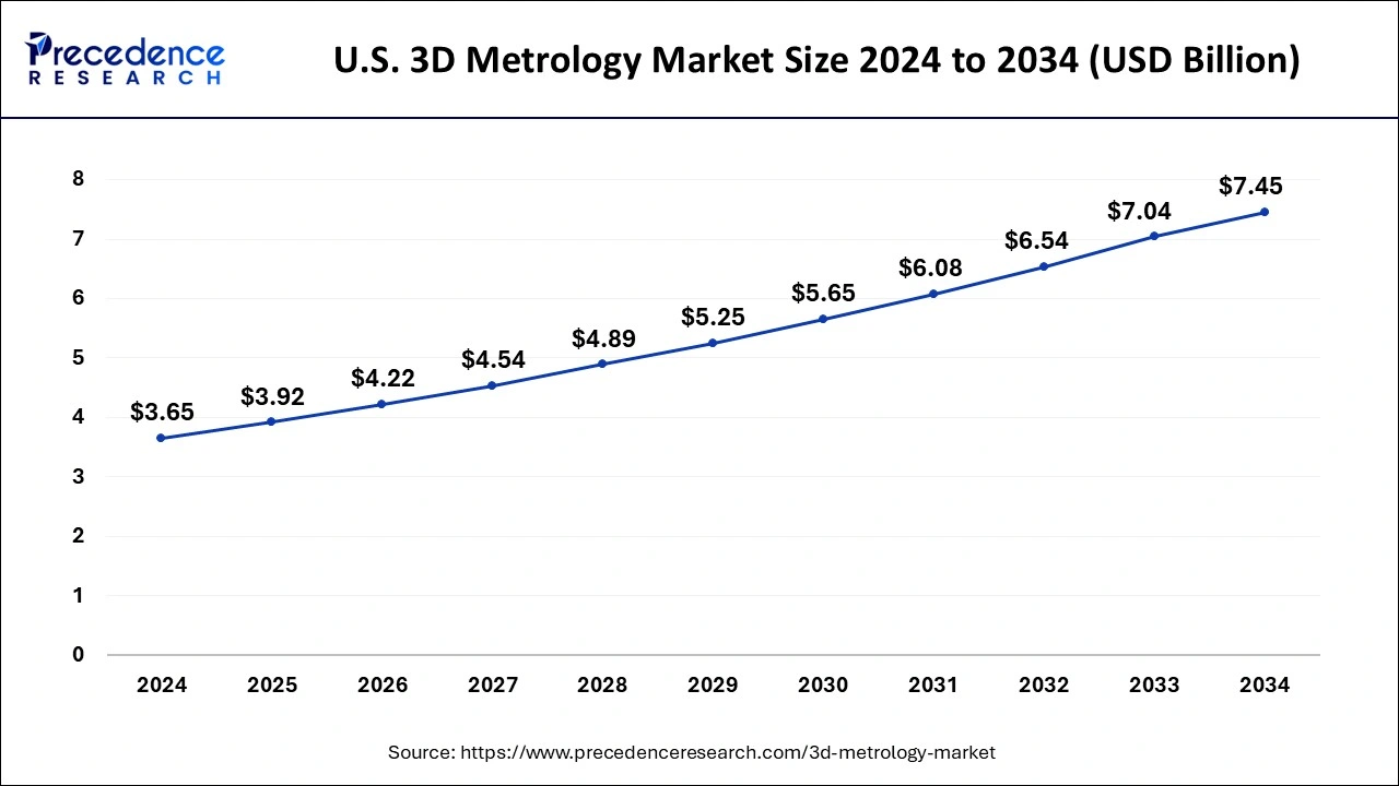 U.S. 3D Metrology Market Size 2025 to 2034