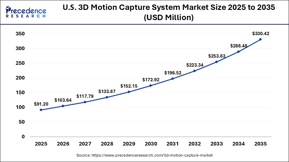 U.S. 3D Motion Capture System Market Size 2025 to 2035