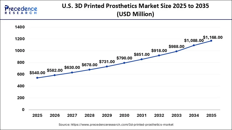 U.S. 3D Printed Prosthetics Market Size 2026 to 2035