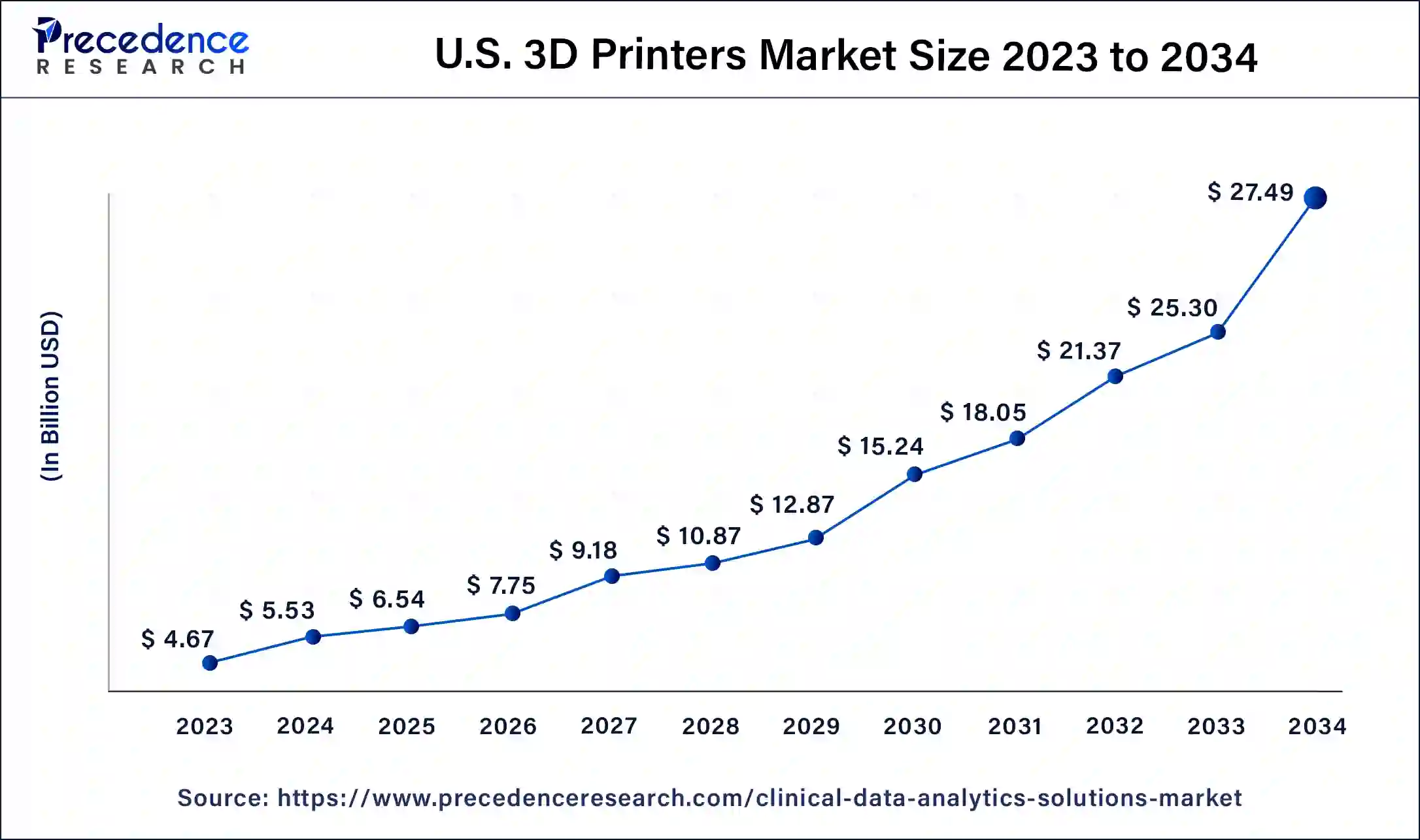 U.S. 3D Printers Market Size 2024 to 2034