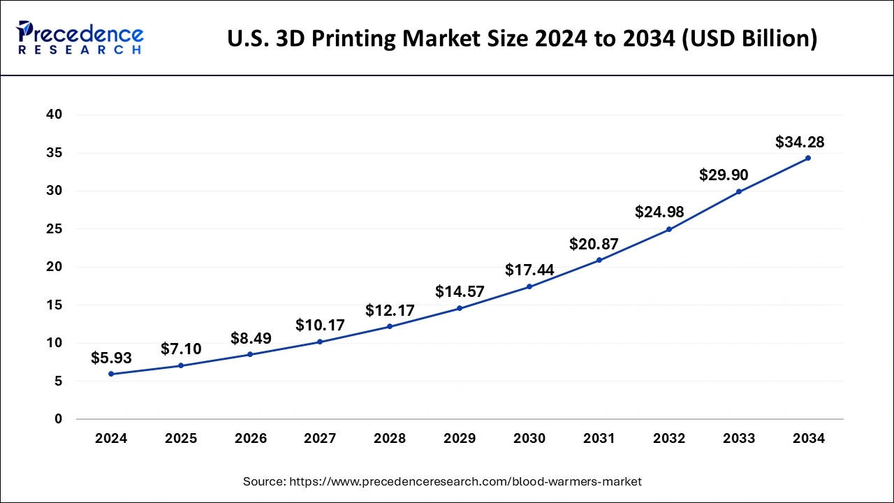 U.S. 3D Printing Market Size 2025 to 2034
