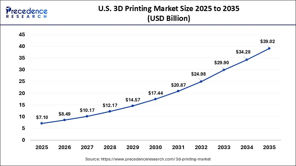 U.S. 3D Printing Market Size 2026 to 2035