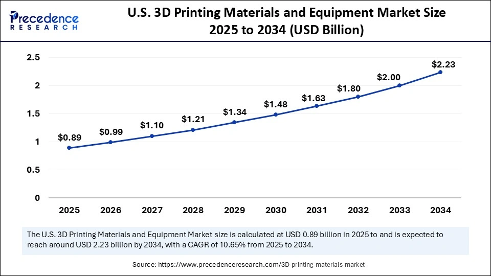U.S. 3D Printing Materials and Equipment Market Size 2025 to 2034
