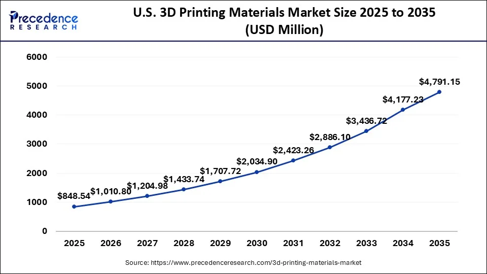 3D Printing Materials Market Size 2026 to 2035