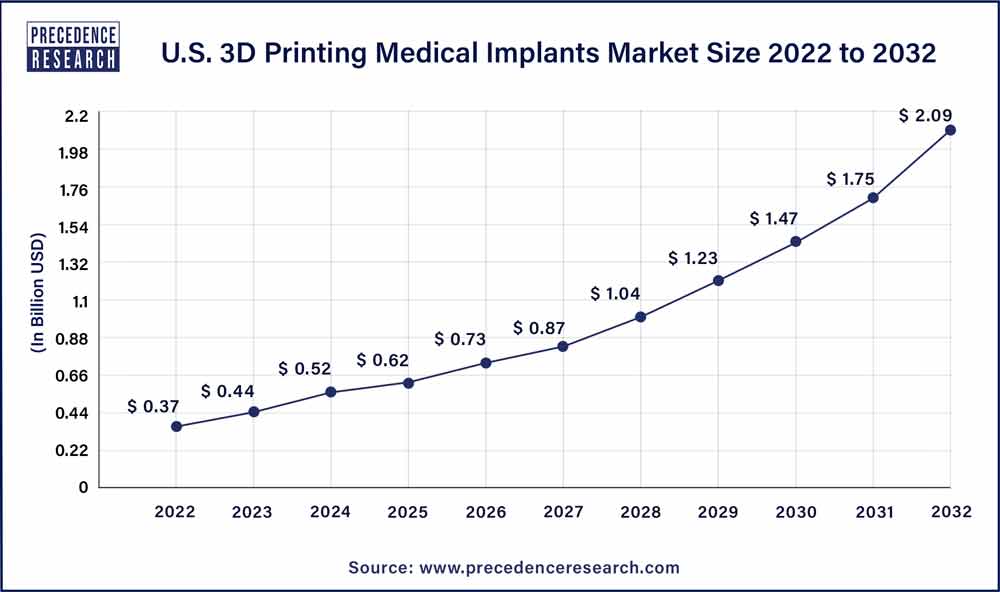 U.S. 3D Printing Medical Implants Market Size 2023 To 2032