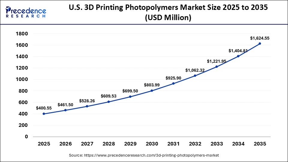U.S. 3D Printing Photopolymers Market Size 2025 to 2035