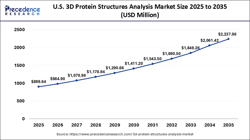 U.S. 3D Protein Structures Analysis Market Size 2026 to 2035