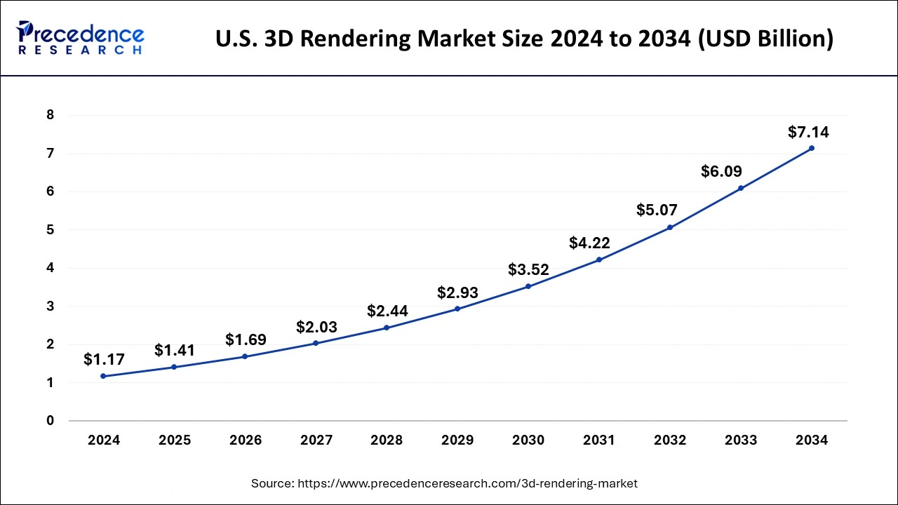 U.S. 3D Rendering Market Size 2025 to 2034