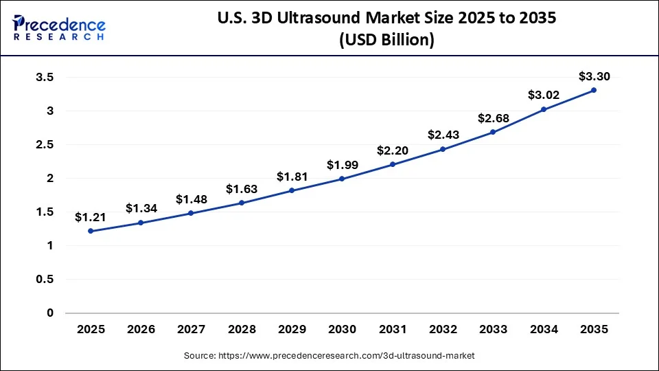 U.S. 3D Ultrasound Market Size 2026 to 2035