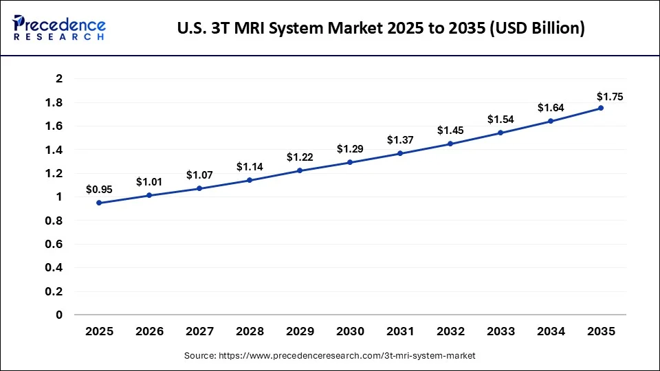 U.S. 3T MRI System Market 2025 to 2035