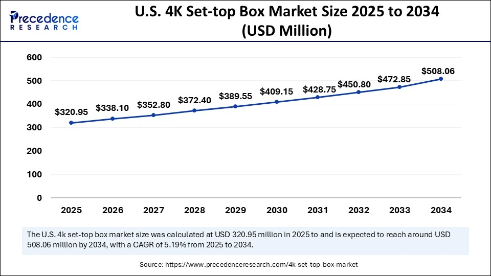 U.S. 4K Set-top Box Market Size 2025 to 2034 