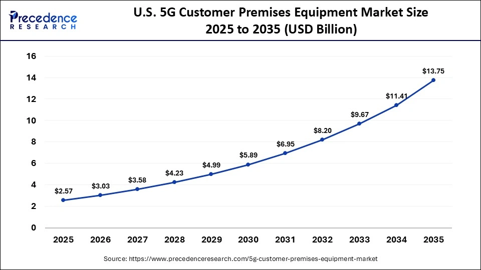 U.S. 5G Customer Premises Equipment Market Size 2025 to 2035
