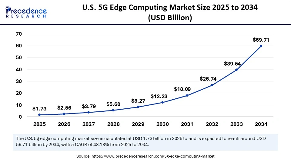 U.S. 5G Edge Computing Market Size 2025 to 2034