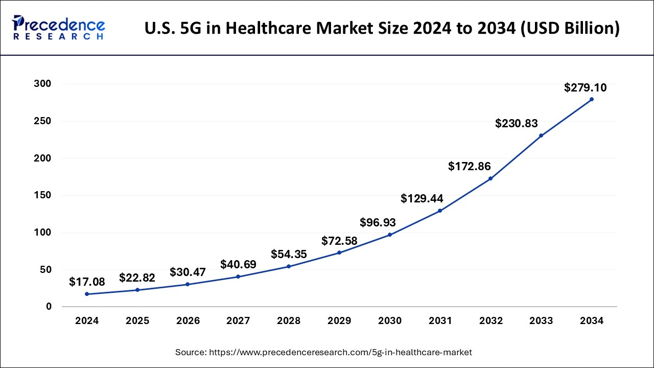 U.S. 5G in Healthcare Market Size 2025 to 2034