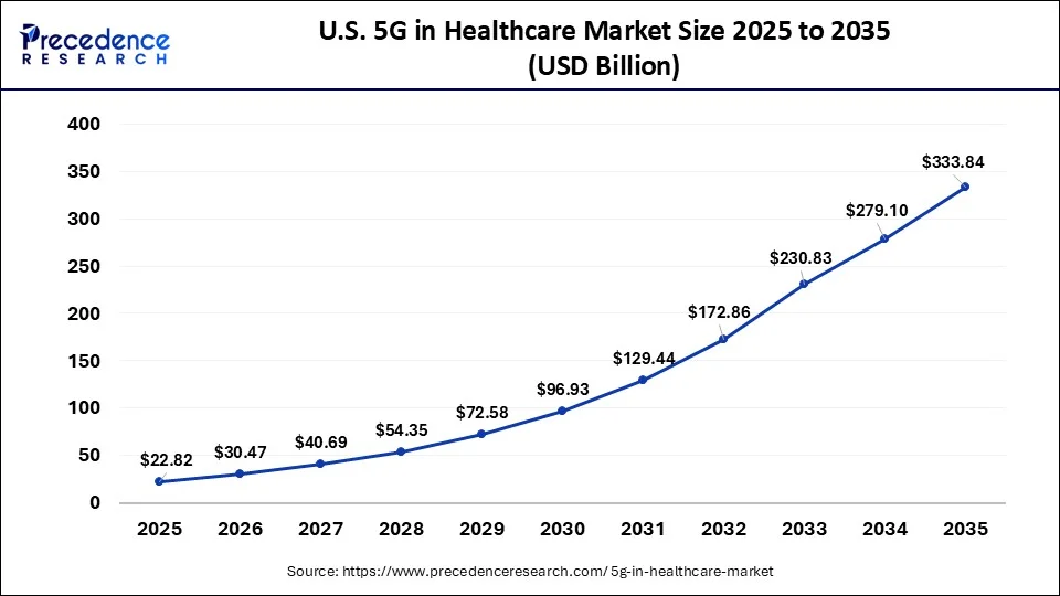 U.S. 5G in Healthcare Market Size 2026 to 2035