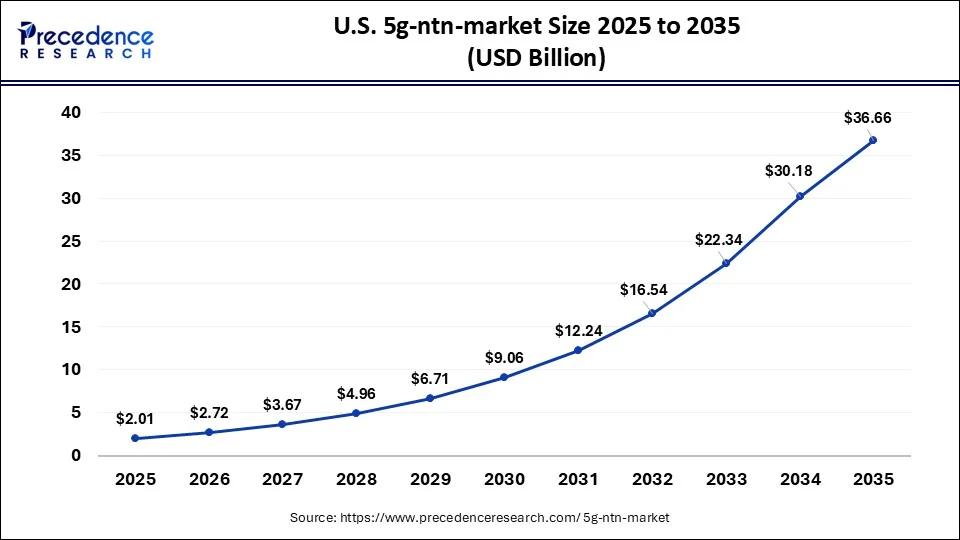U.S. 5G NTN Market Size 2026 to 2035