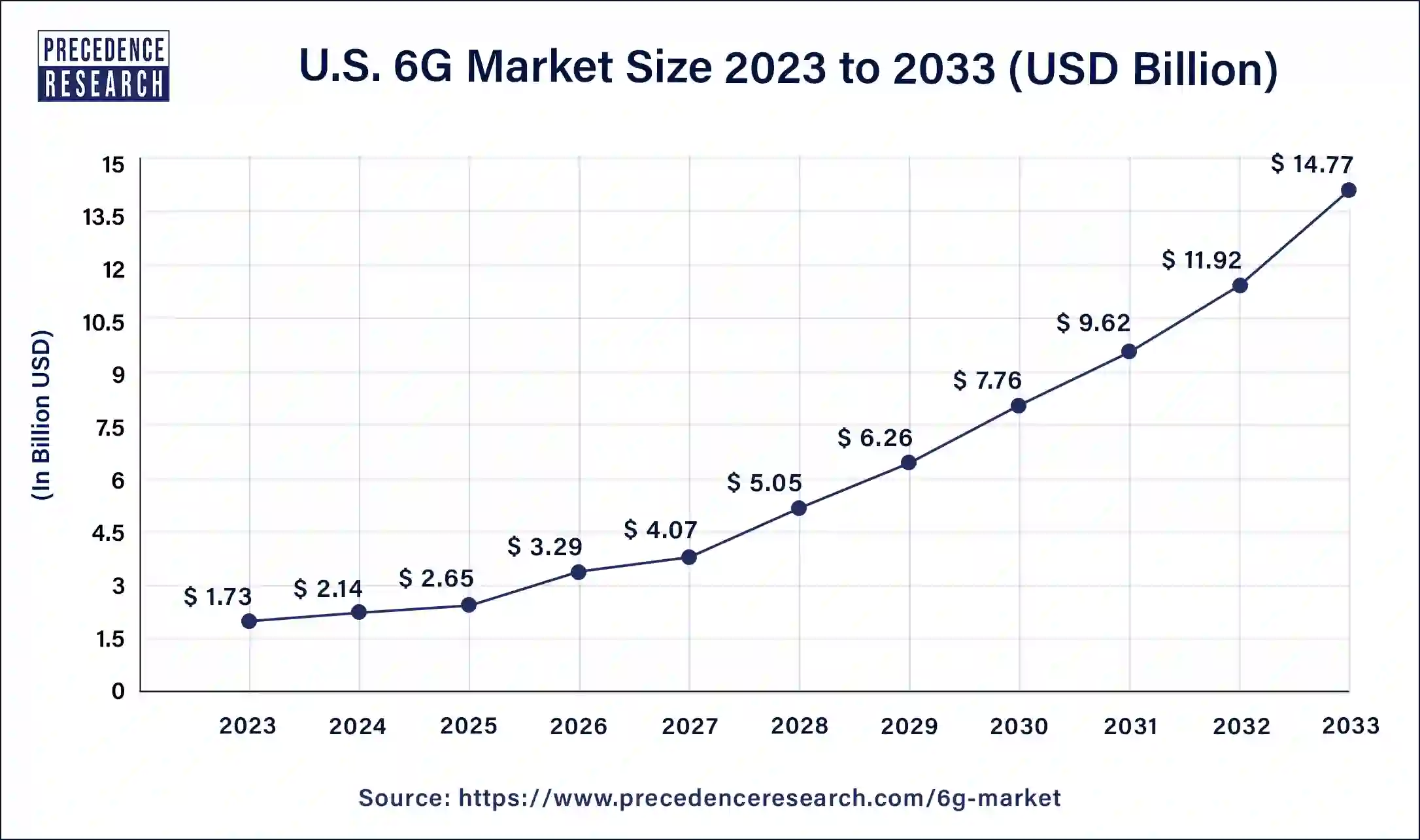 U.S. 6G Market Size 2024 to 2033