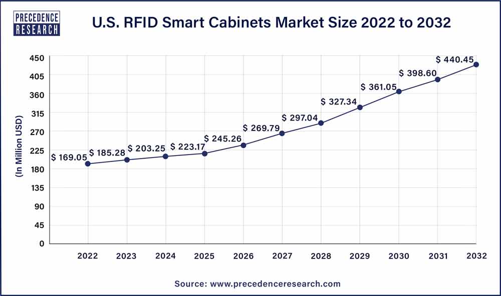U.S. RFID Smart Cabinets Market Size 2023 To 2032