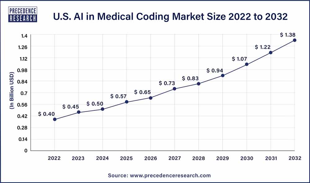 U.S. AI in Medical Coding Market Size 2023 To 2032