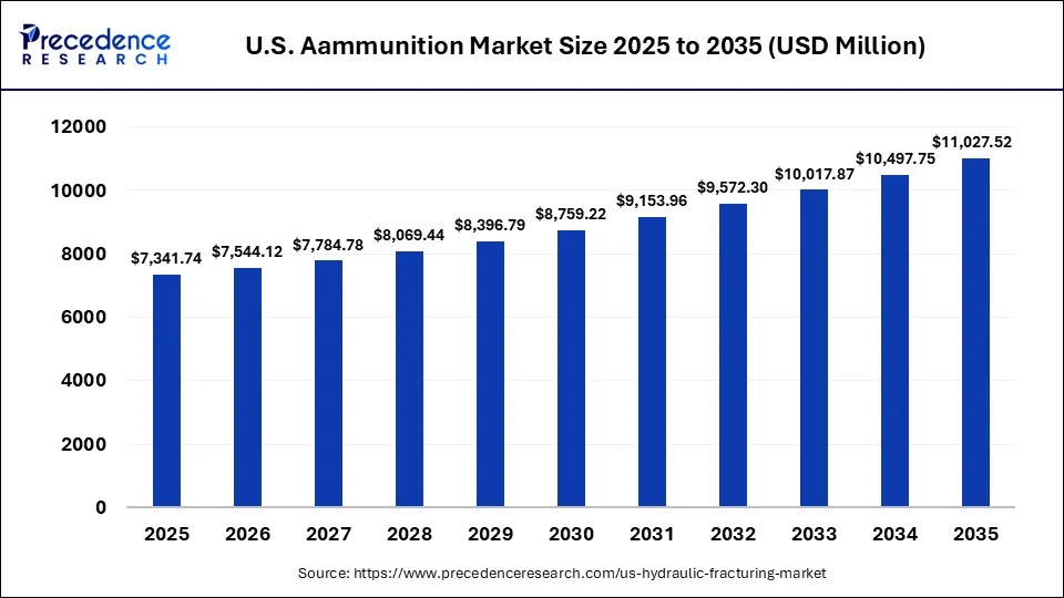 U.S. Aammunition Market Size 2025 to 2035
