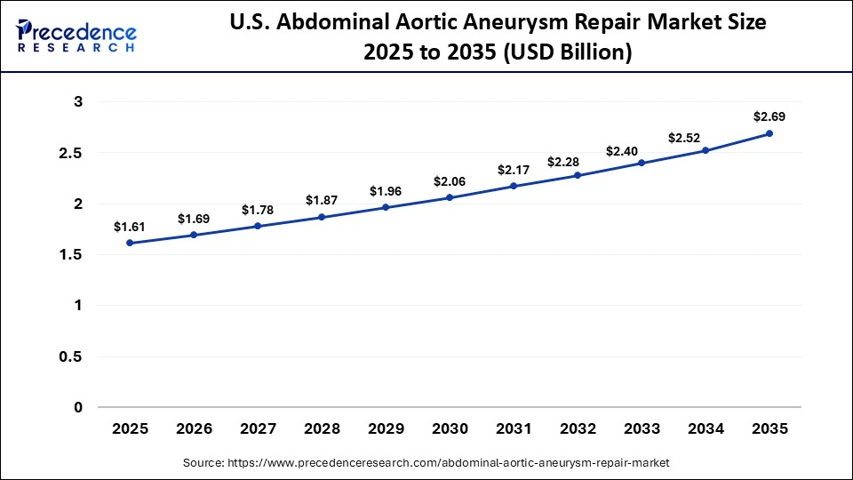 U.S. Abdominal Aortic Aneurysm Repair Market Size 2025 to 2035