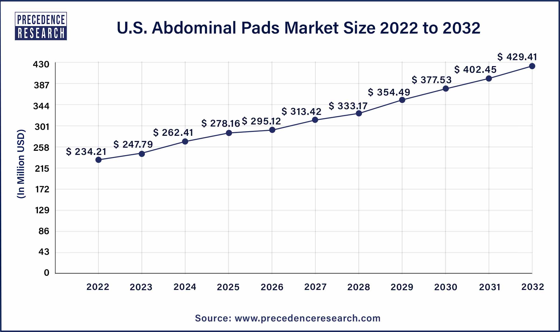 U.S. Abdominal Pads Market Size 2023 To 2032