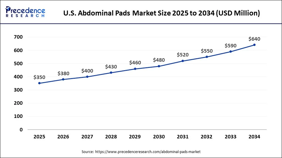 U.S. Abdominal Pads Market Size 2025 to 2034
