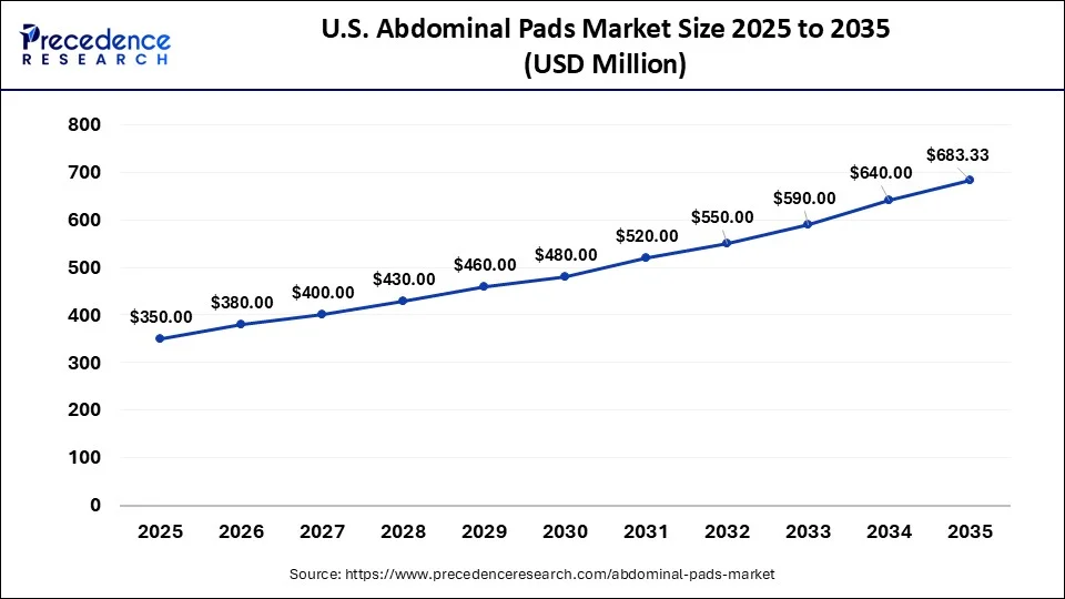 U.S. Abdominal Pads Market Size 2026 to 2035