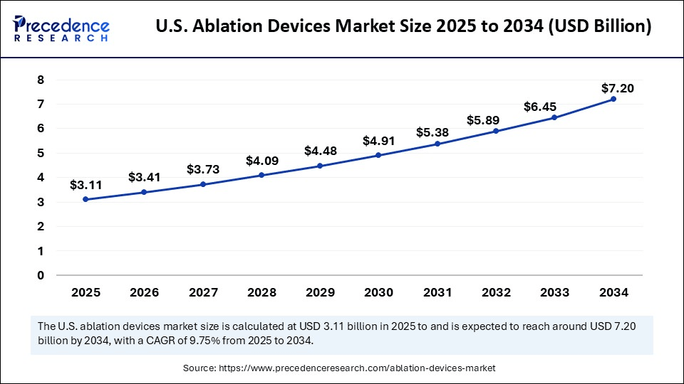 U.S. Ablation Devices Market Size 2025 to 2034