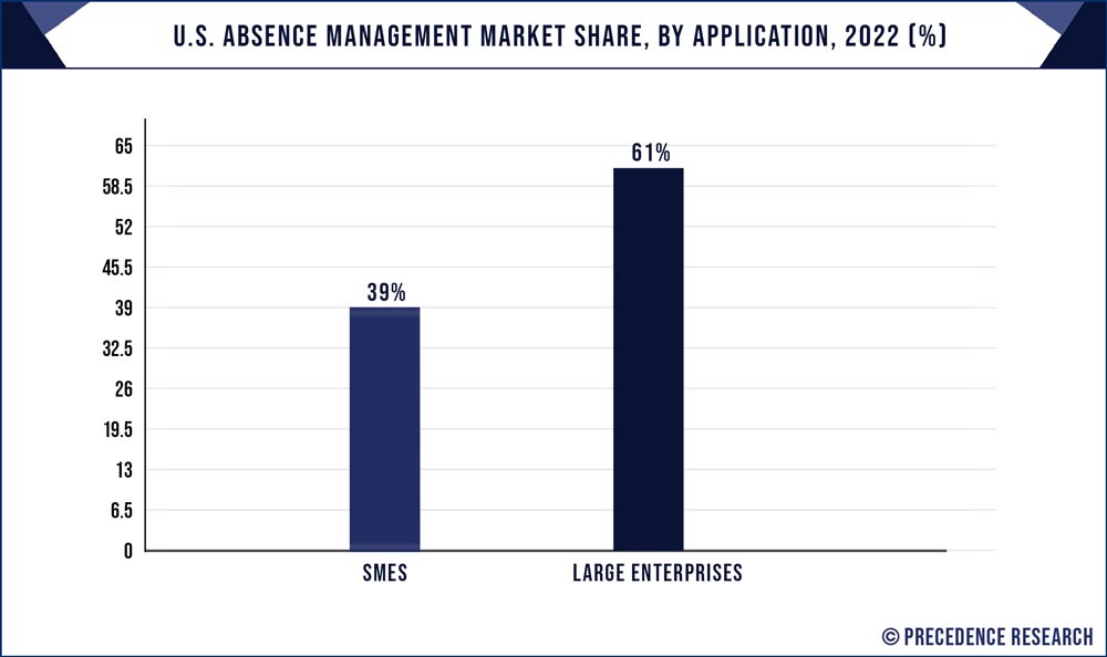 U.S. Absence Management Market Share, By Application, 2022 (%)