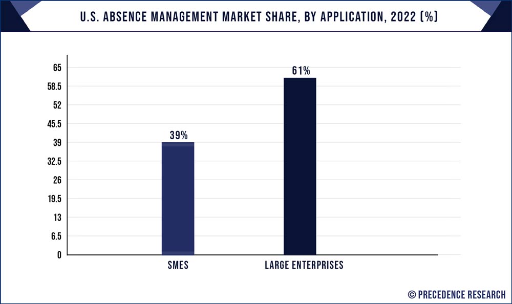 Workforce Management Software Market Size, Growth Trends 2032