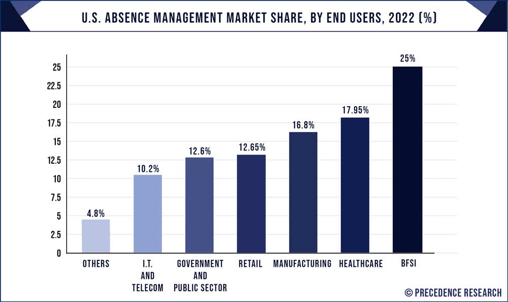 U.S. Absence Management Market Share, By End Users, 2022 (%)