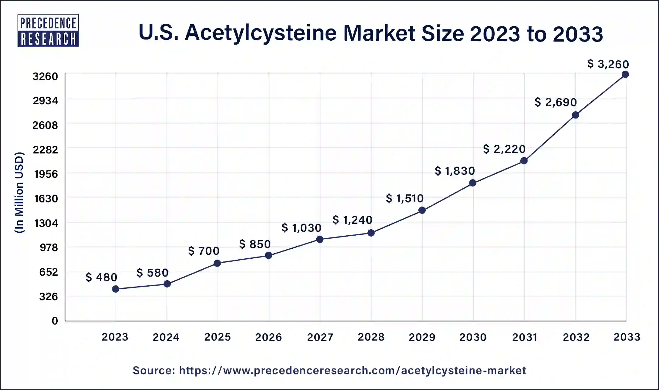 U.S. Acetylcysteine Market Size 2024 to 2033