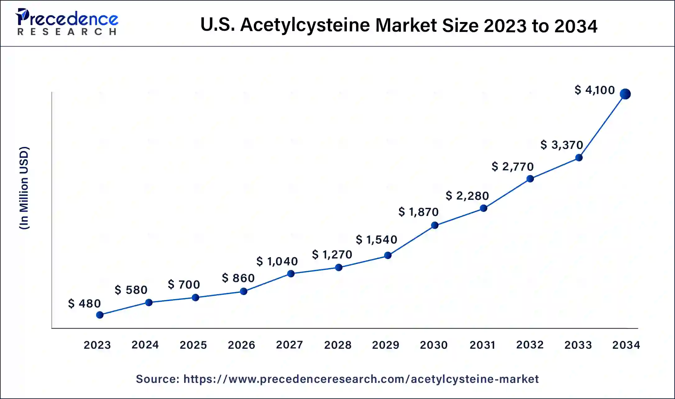 U.S. Acetylcysteine Market Size 2024 to 2033