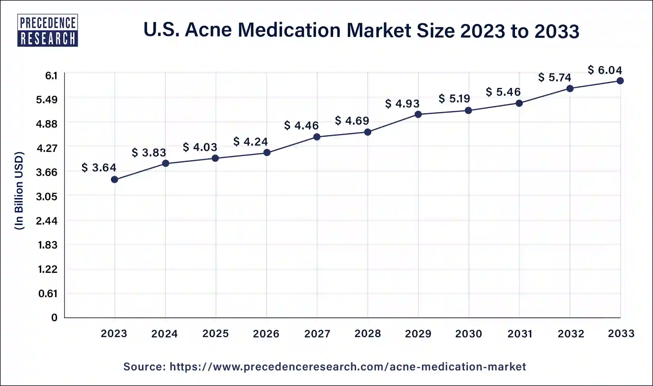 U.S. Acne Medication Market Size 2024 to 2033