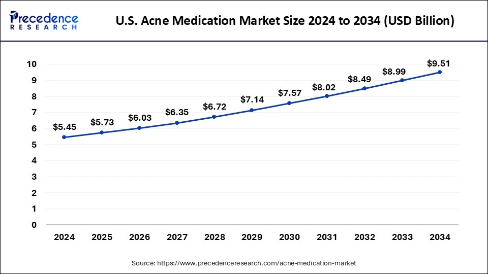 U.S. Acne Medication Market Size 2025 to 2034