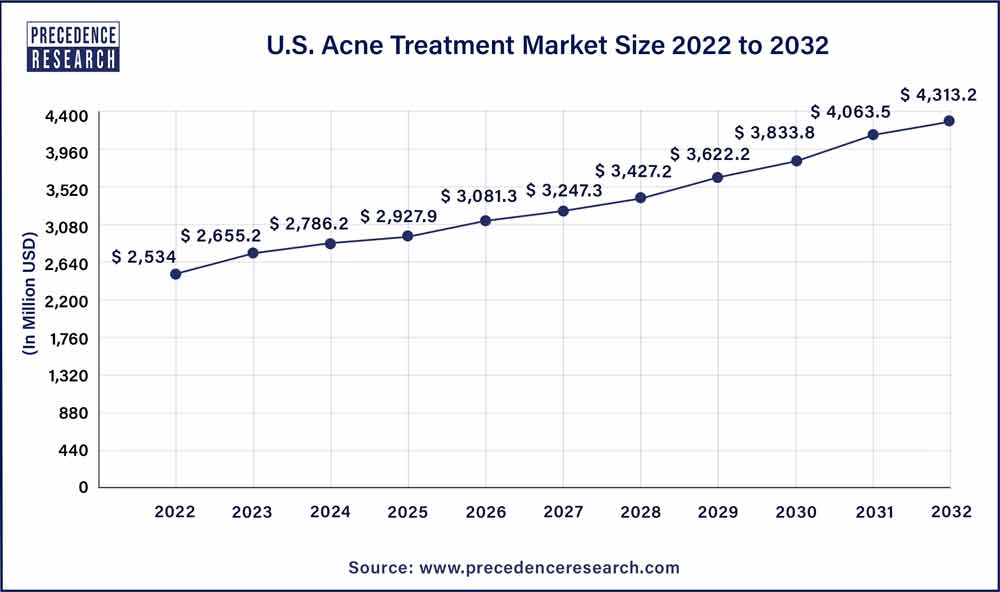U.S. Acne Treatment Market Size 2023 to 2032