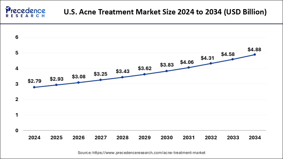 U.S. Acne Treatment Market Size 2025 To 2034