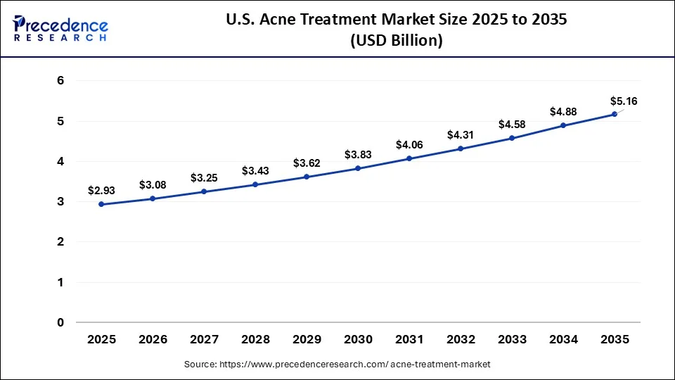 U.S. Acne Treatment Market Size 2026 To 2035