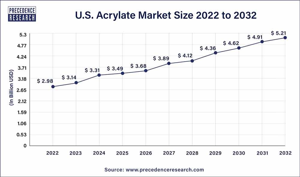 U.S. Acrylate Market Size 2023 To 2032