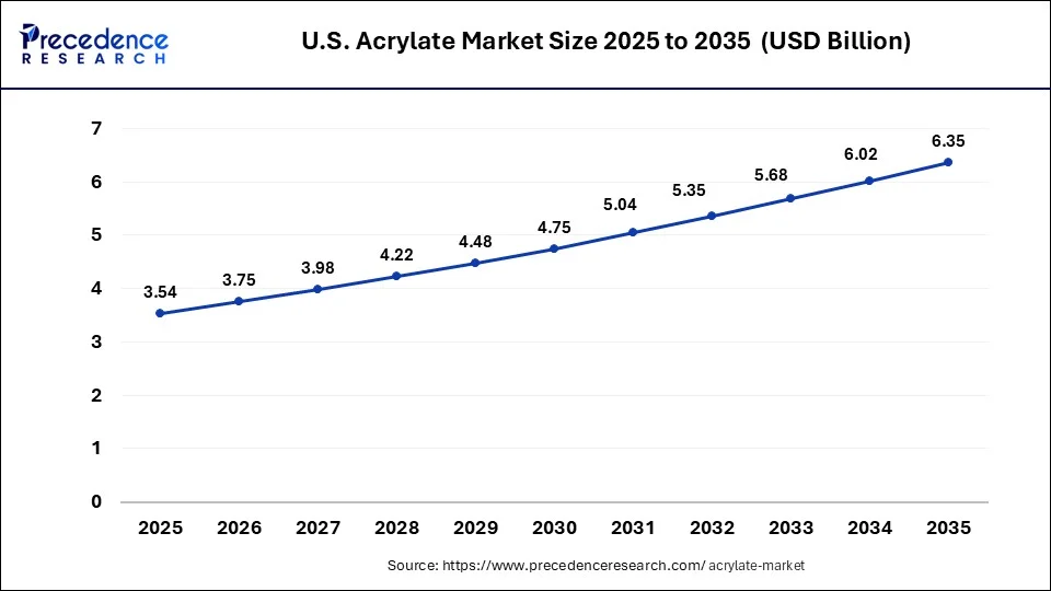 U.S. Acrylate Market Size 2026 To 2035