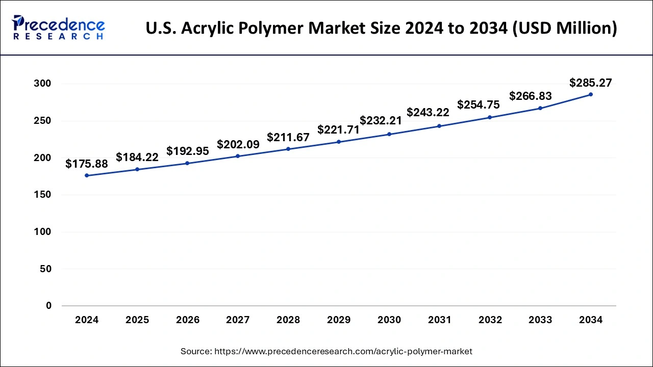 U.S. Acrylic Polymer Market Size 2025 to 2034