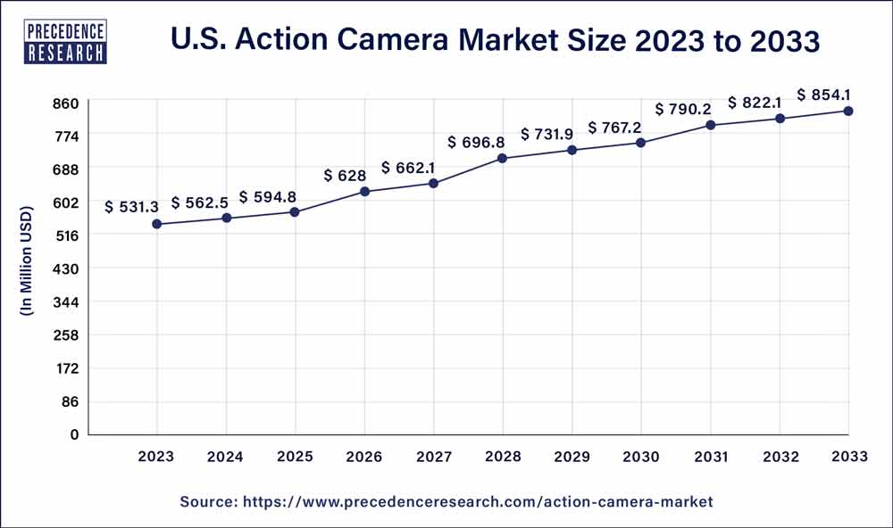 Action Camera Market Size in U.S. 2024 to 2033